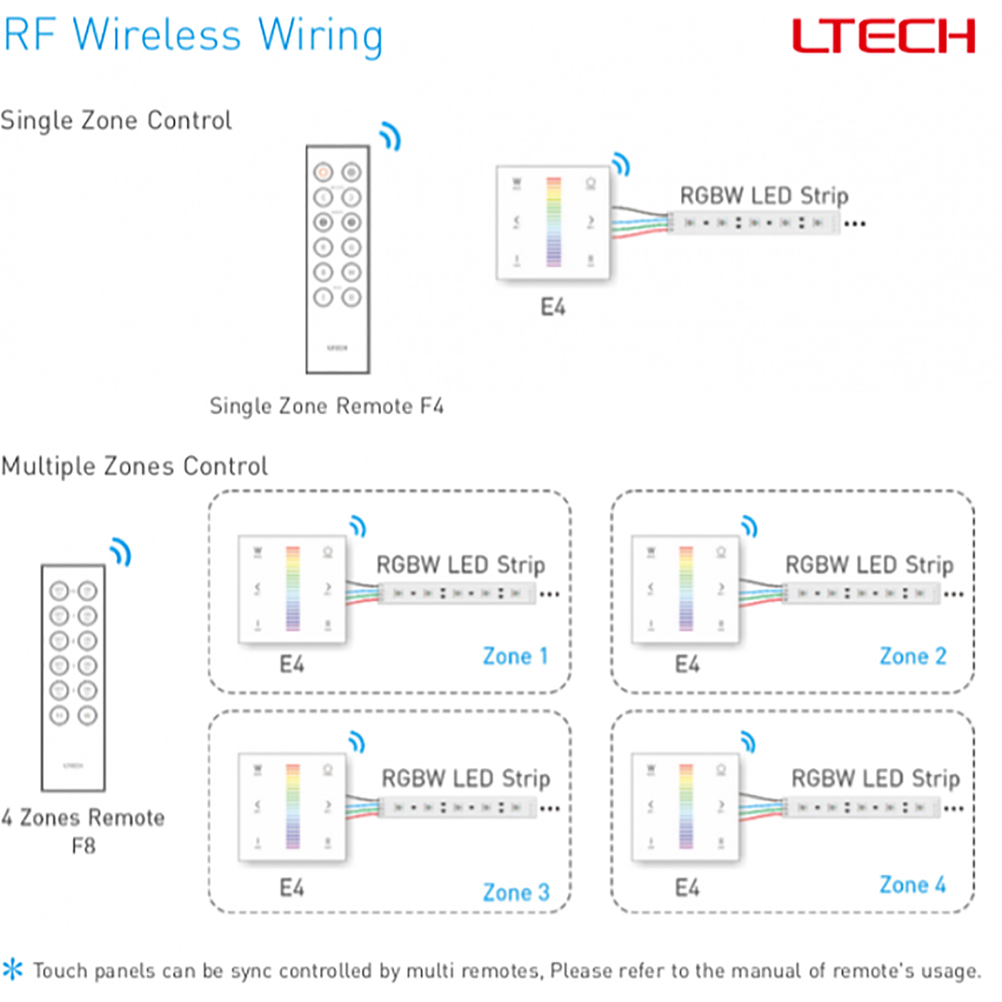 RF2.4GHz RGBW Touch Panel, PWM Power O/P, RGBW Dim, 12/24Vdc, 288W 12A, Single/Multi Zone Support. E4  LTECH Touch Panel
